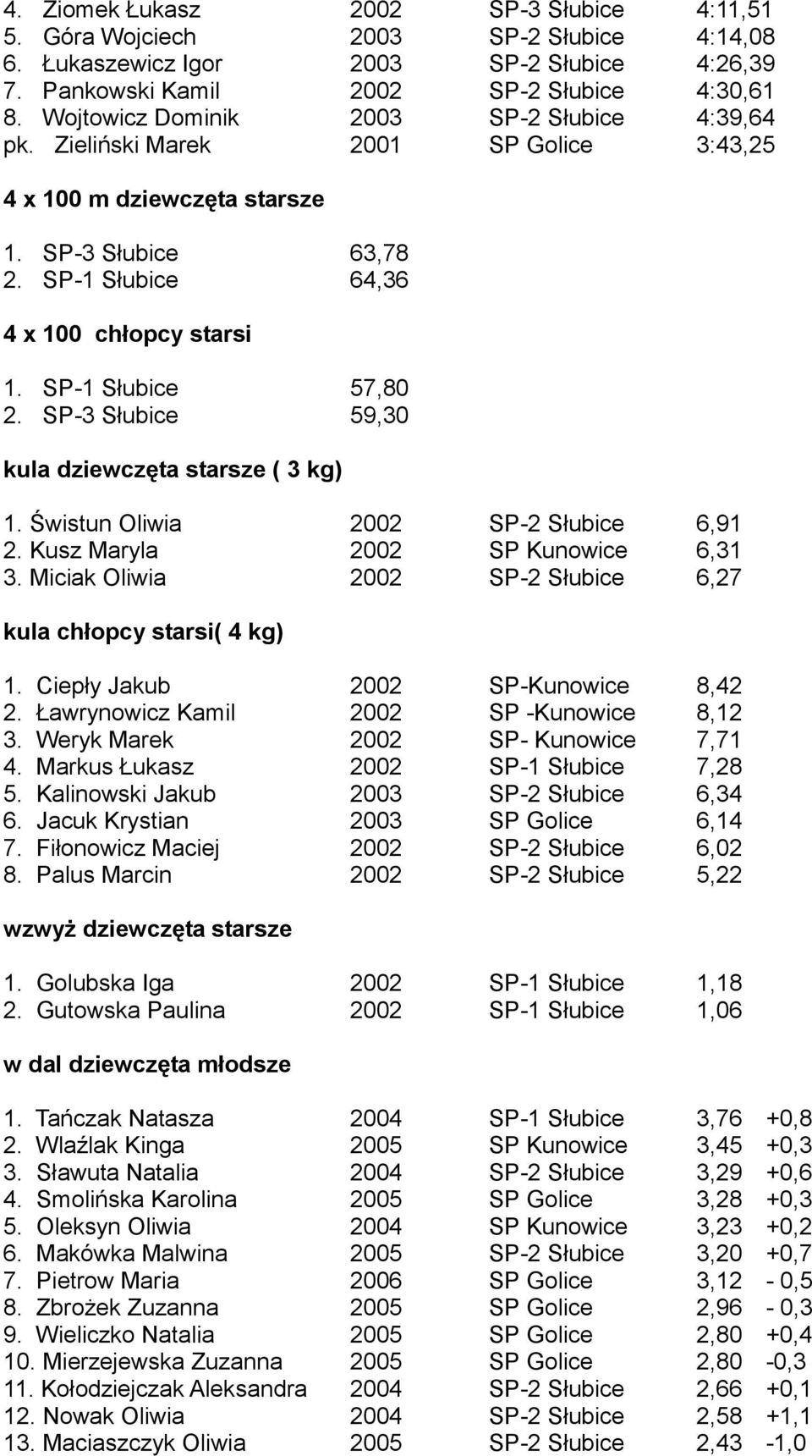 SP-1 Słubice 57,80 2. SP-3 Słubice 59,30 kula dziewczęta starsze ( 3 kg) 1. Świstun Oliwia 2002 SP-2 Słubice 6,91 2. Kusz Maryla 2002 SP Kunowice 6,31 3.