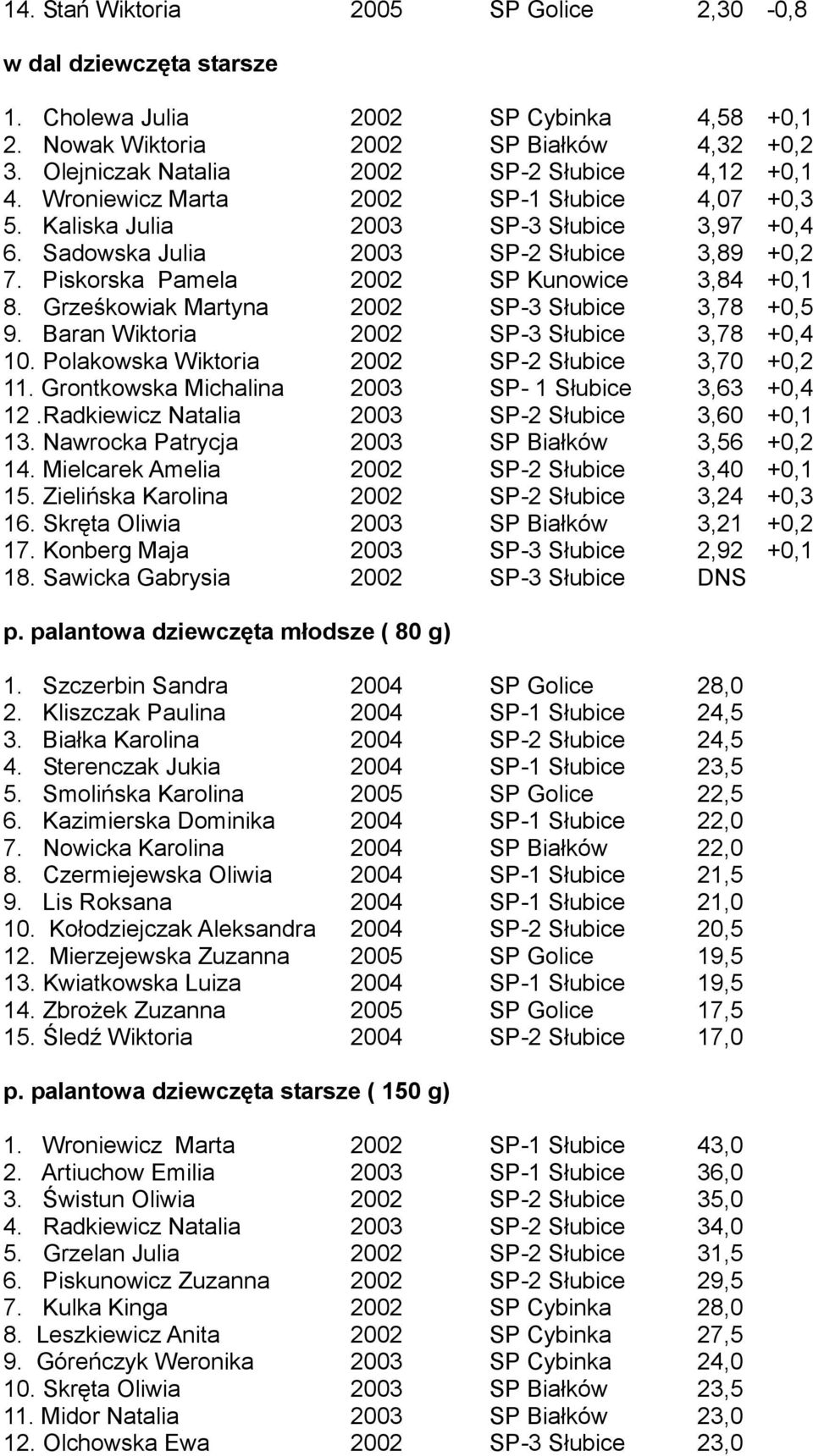 Piskorska Pamela 2002 SP Kunowice 3,84 +0,1 8. Grześkowiak Martyna 2002 SP-3 Słubice 3,78 +0,5 9. Baran Wiktoria 2002 SP-3 Słubice 3,78 +0,4 10. Polakowska Wiktoria 2002 SP-2 Słubice 3,70 +0,2 11.