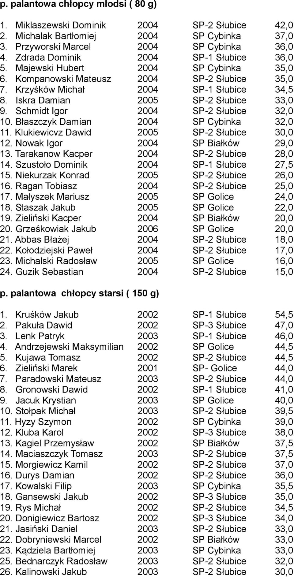 Iskra Damian 2005 SP-2 Słubice 33,0 9. Schmidt Igor 2004 SP-2 Słubice 32,0 10. Błaszczyk Damian 2004 SP Cybinka 32,0 11. Klukiewicvz Dawid 2005 SP-2 Słubice 30,0 12.