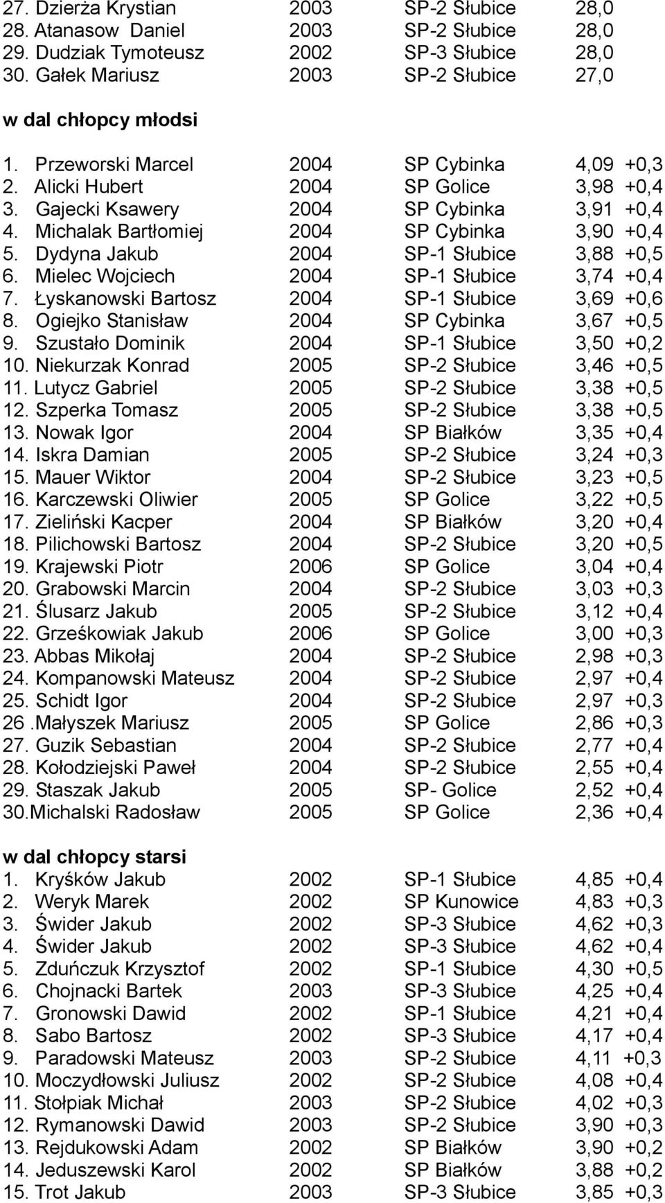 Dydyna Jakub 2004 SP-1 Słubice 3,88 +0,5 6. Mielec Wojciech 2004 SP-1 Słubice 3,74 +0,4 7. Łyskanowski Bartosz 2004 SP-1 Słubice 3,69 +0,6 8. Ogiejko Stanisław 2004 SP Cybinka 3,67 +0,5 9.