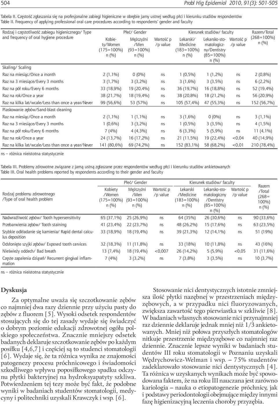 Kobiety/Women Płeć/ Gender Kierunek studiów/ faculty Razem/Total (268=100%) Lekarski/ Medicine Lekarsko-stomatologiczny/Dentistry Skaling/ Scaling Raz na miesiąc/once a month 2 (1,1%) 0 (0%) ns 1