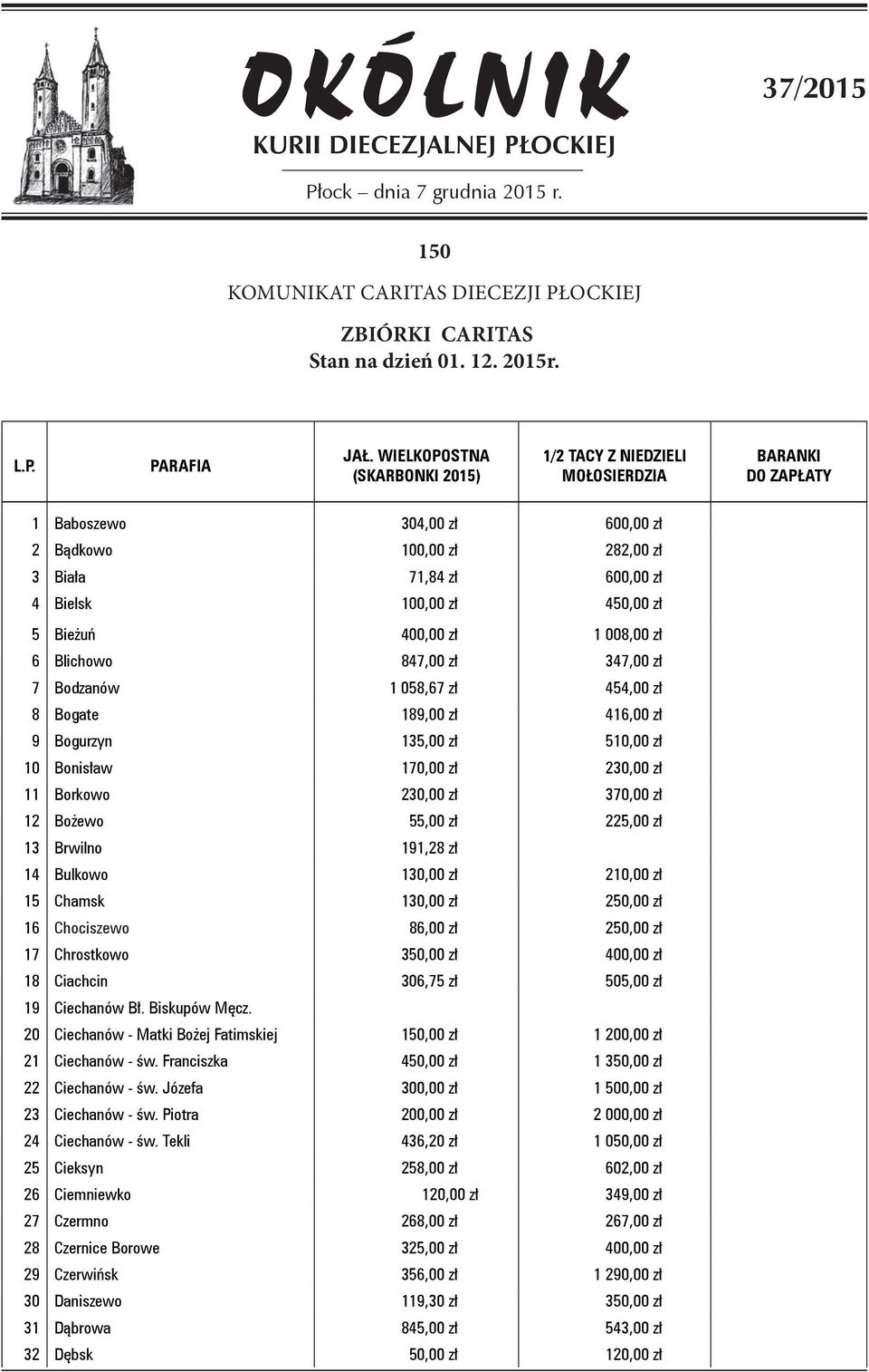 zł 5 Bieżuń 400,00 zł 1 008,00 zł 6 Blichowo 847,00 zł 347,00 zł 7 Bodzanów 1 058,67 zł 454,00 zł 8 Bogate 189,00 zł 416,00 zł 9 Bogurzyn 135,00 zł 510,00 zł 10 Bonisław 170,00 zł 230,00 zł 11