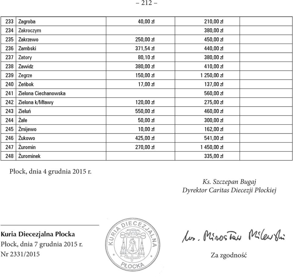 Zieluń 550,00 zł 460,00 zł 244 Żałe 50,00 zł 300,00 zł 245 Żmijewo 10,00 zł 162,00 zł 246 Żukowo 425,00 zł 541,00 zł 247 Żuromin 270,00 zł 1 450,00 zł 248 Żurominek