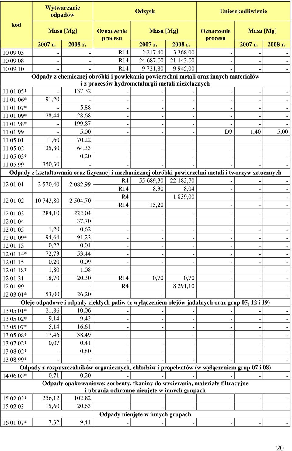 10 09 03 - - R14 2 217,40 3 368,00 - - - 10 09 08 - - R14 24 687,00 21 143,00 - - - 10 09 10 - - R14 9 721,80 9 945,00 - - - Odpady z chemicznej obróbki i powlekania powierzchni metali oraz innych