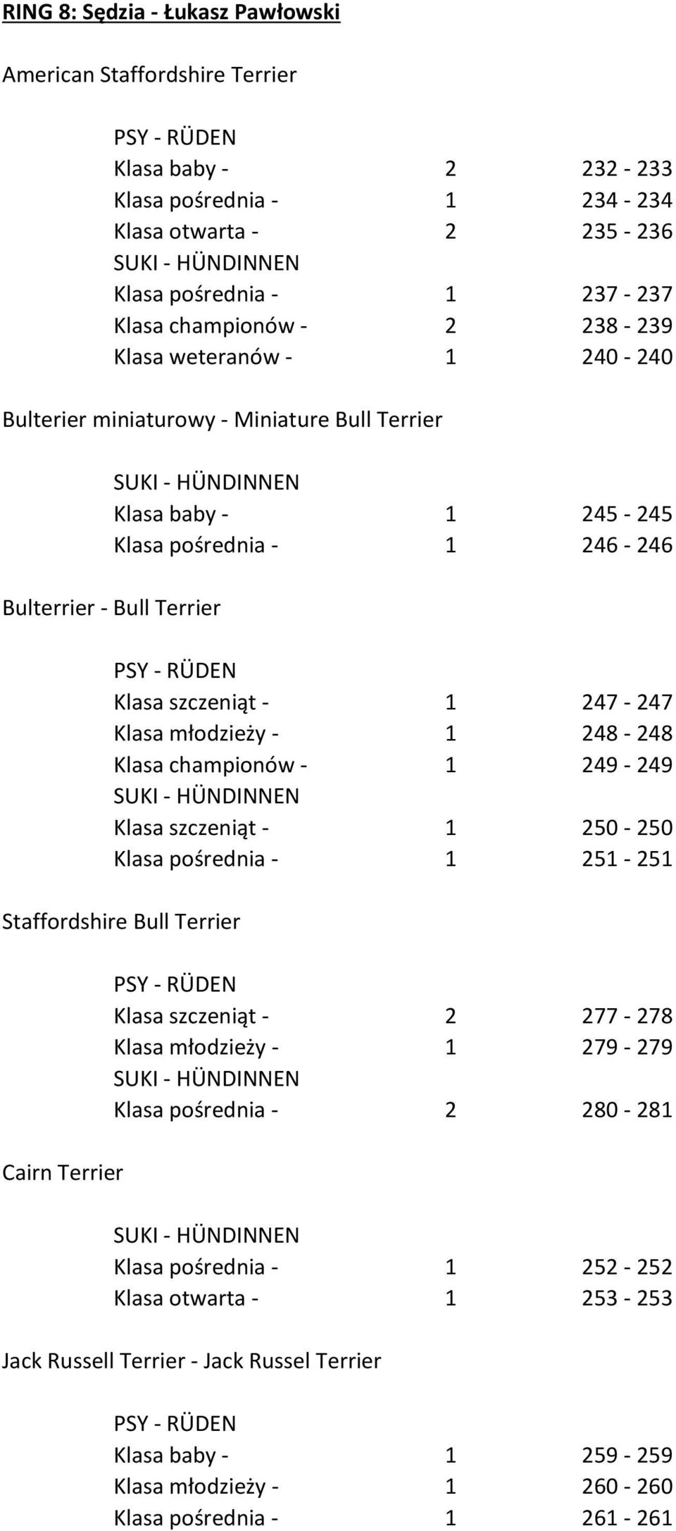 młodzieży - 1 248-248 Klasa championów - 1 249-249 Klasa szczeniąt - 1 250-250 Klasa pośrednia - 1 251-251 Staffordshire Bull Terrier Cairn Terrier Klasa szczeniąt - 2 277-278 Klasa młodzieży - 1
