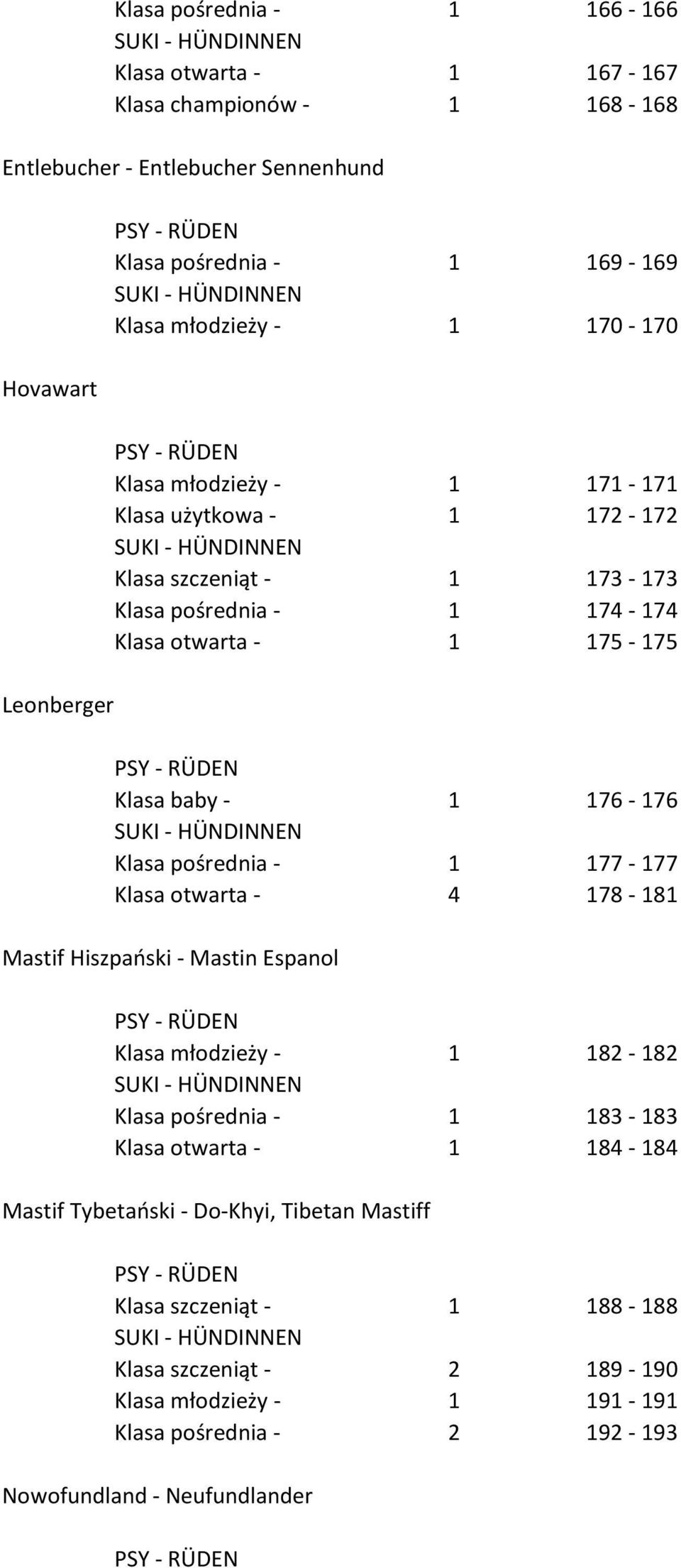 176-176 Klasa pośrednia - 1 177-177 Klasa otwarta - 4 178-181 Mastif Hiszpański - Mastin Espanol Klasa młodzieży - 1 182-182 Klasa pośrednia - 1 183-183 Klasa otwarta - 1