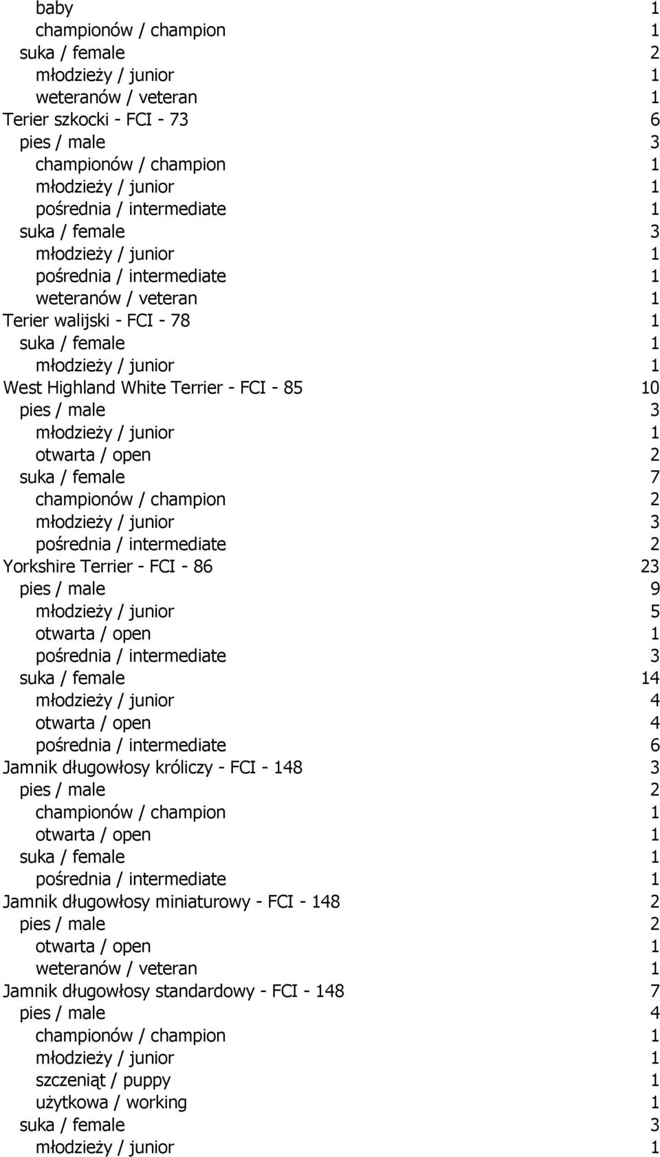 - FCI - 8 9 młodzieży / junior otwarta / open młodzieży / junior otwarta / open Jamnik długowłosy króliczy - FCI - 8 championów / champion otwarta / open