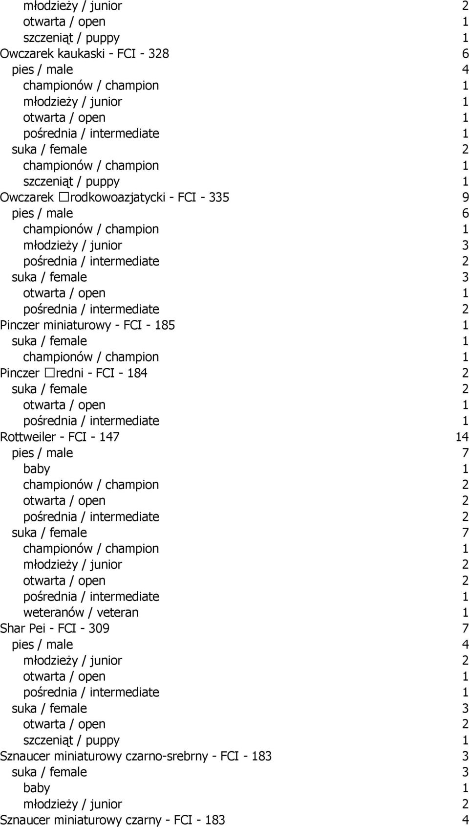 FCI - 8 otwarta / open Rottweiler - FCI - baby championów / champion otwarta / open championów / champion młodzieży / junior otwarta / open Shar Pei -