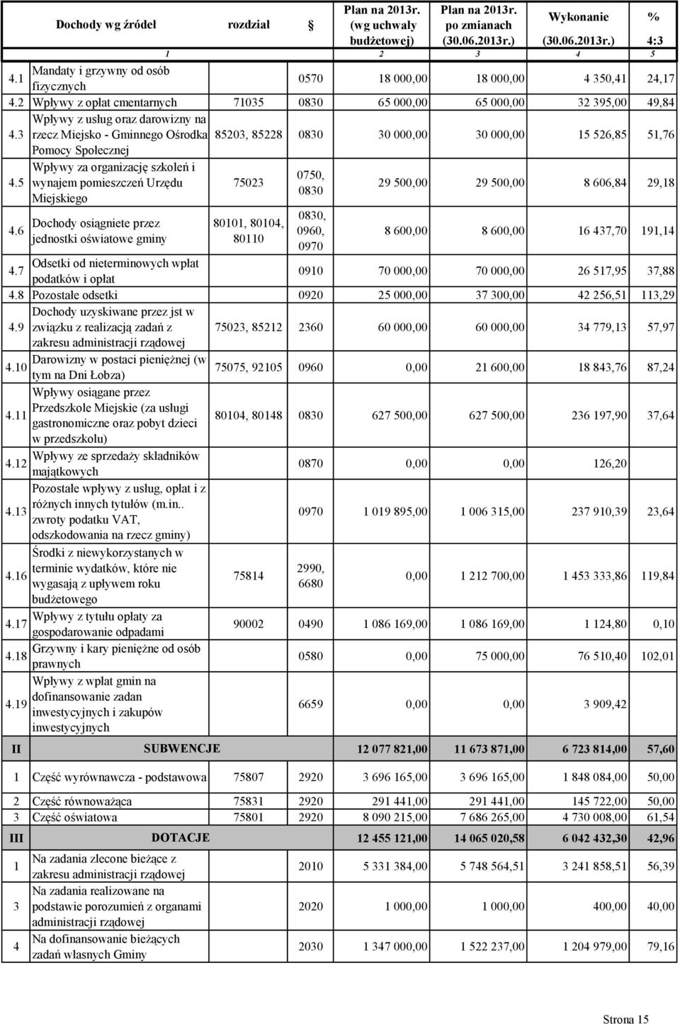 3 rec Mejsko - Gmnnego Ośrodk 85203, 85228 0830 30 000,00 30 000,00 15 526,85 51,76 Pomocy Spoecnej 4.