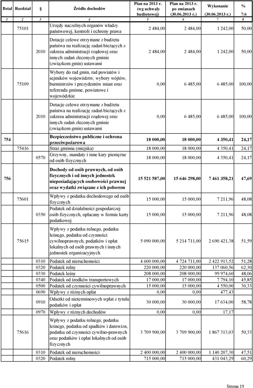 2010 2010 Dotcje celowe otrymne budżetu pństw n relcję dń beżących kresu dmnstrcj rądowej or nnych dń leconych gmne (wąkom gmn) ustwm Wybory do rd gmn, rd powtów sejmków wojewódtw, wybory wójtów,