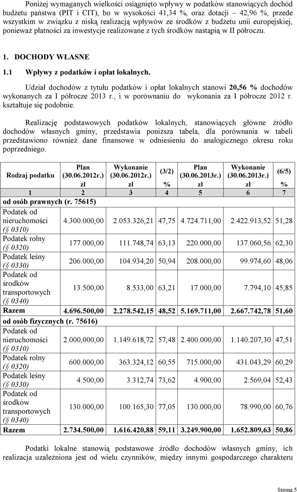 Ud dochodów tytuu podtków opt loklnych stnow 20,56 % dochodów wykonnych I póroce 2013 r., w porównnu do wykonn I póroce 2012 r. ksttuje sę podobne.