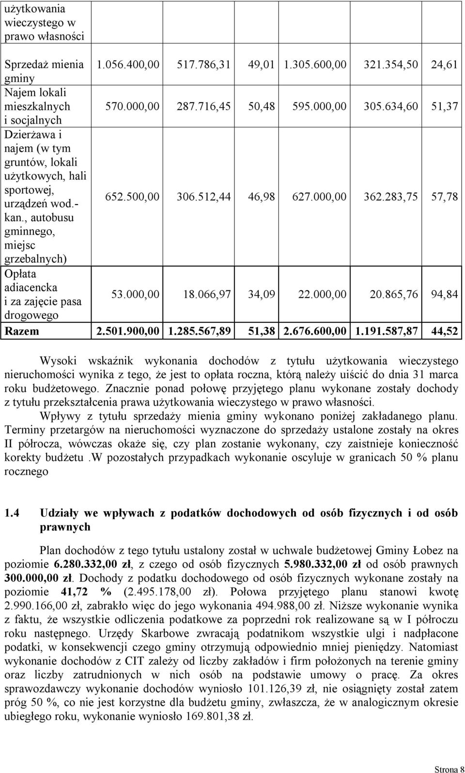 , utobusu gmnnego, mejsc greblnych) Opt dcenck jęce ps 53.000,00 18.066,97 34,09 22.000,00 20.865,76 94,84 drogowego Rem 2.501.900,00 1.285.567,89 51,38 2.676.600,00 1.191.