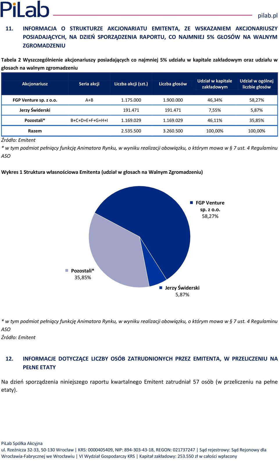 ) Liczba głosów Udział w kapitale zakładowym Udział w ogólnej liczbie głosów FGP Venture sp. z o.o. A+B 1.175.000 1.900.000 46,34% 58,27% Jerzy Świderski 191.471 191.