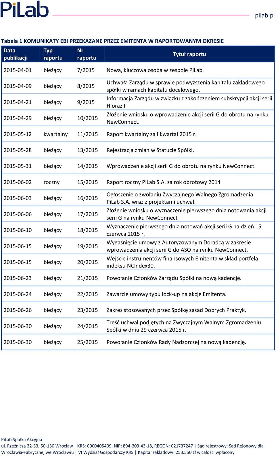 Informacja Zarządu w związku z zakończeniem subskrypcji akcji serii H oraz I Złożenie wniosku o wprowadzenie akcji serii G do obrotu na rynku NewConnect.