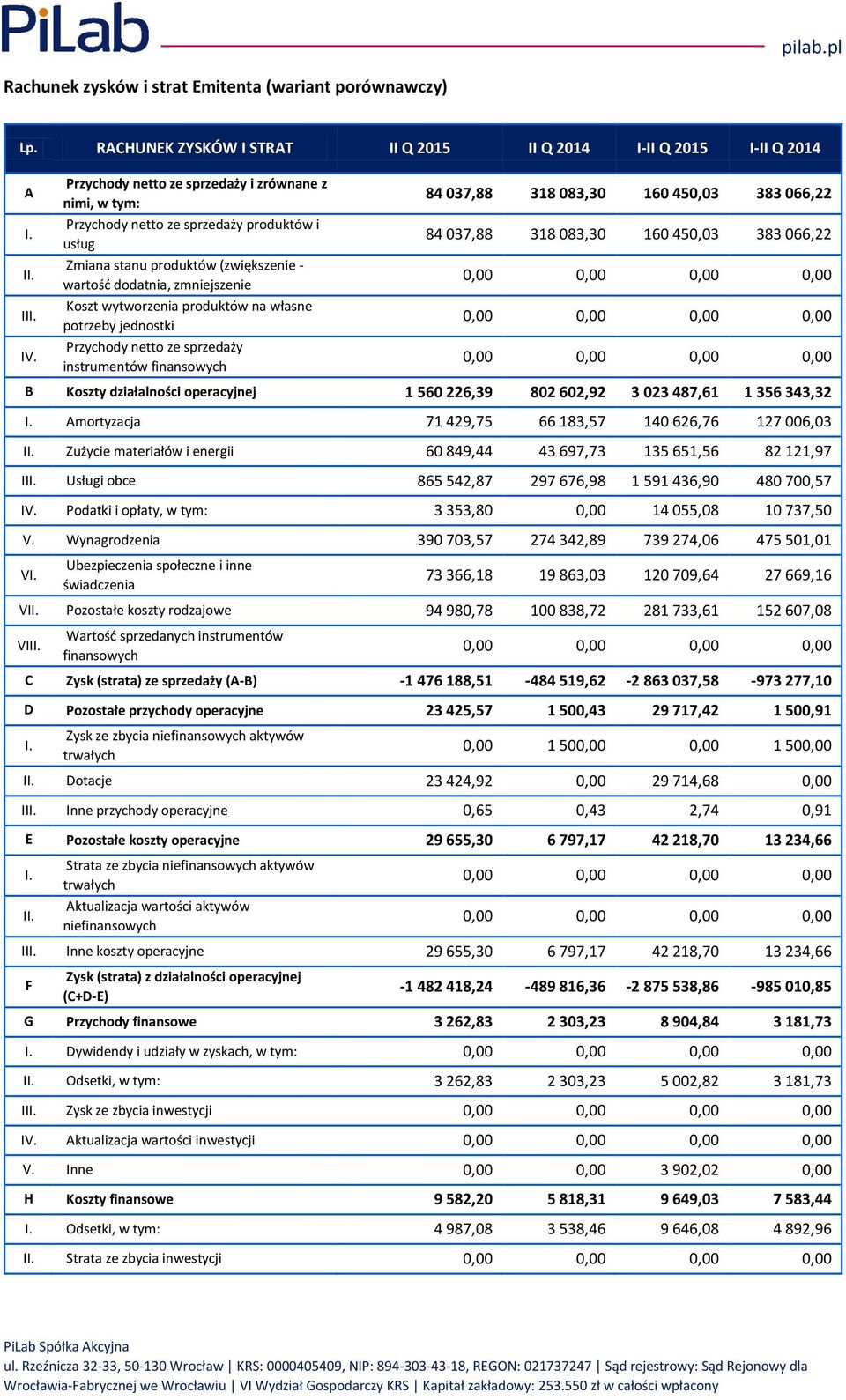 na własne potrzeby jednostki Przychody netto ze sprzedaży instrumentów finansowych 84 037,88 318 083,30 160 450,03 383 066,22 84 037,88 318 083,30 160 450,03 383 066,22 0,00 0,00 0,00 0,00 0,00 0,00