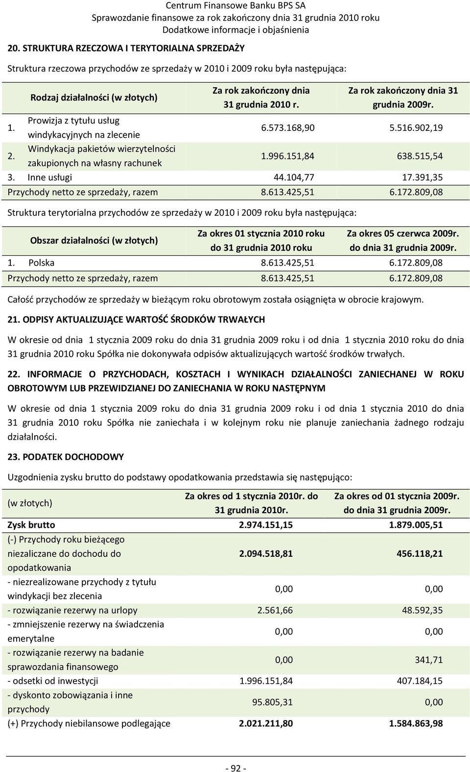 391,35 Przychody netto ze sprzedaży, razem 8.613.425,51 6.172.