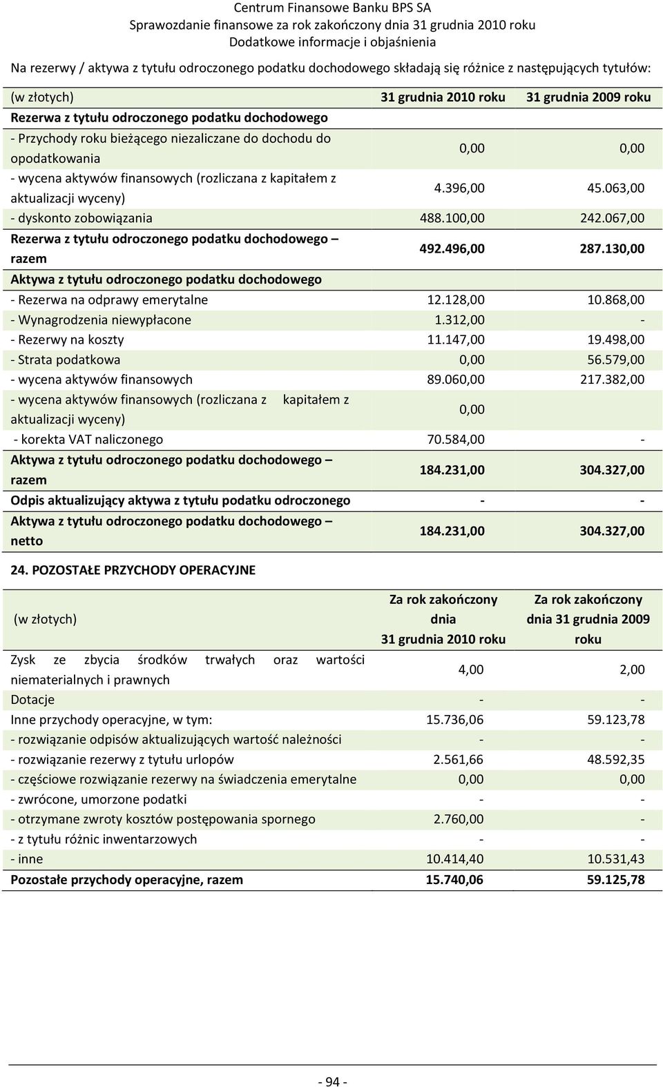 100,00 242.067,00 Rezerwa z tytułu odroczonego podatku dochodowego razem Aktywa z tytułu odroczonego podatku dochodowego 492.496,00 287.130,00 - Rezerwa na odprawy emerytalne 12.128,00 10.