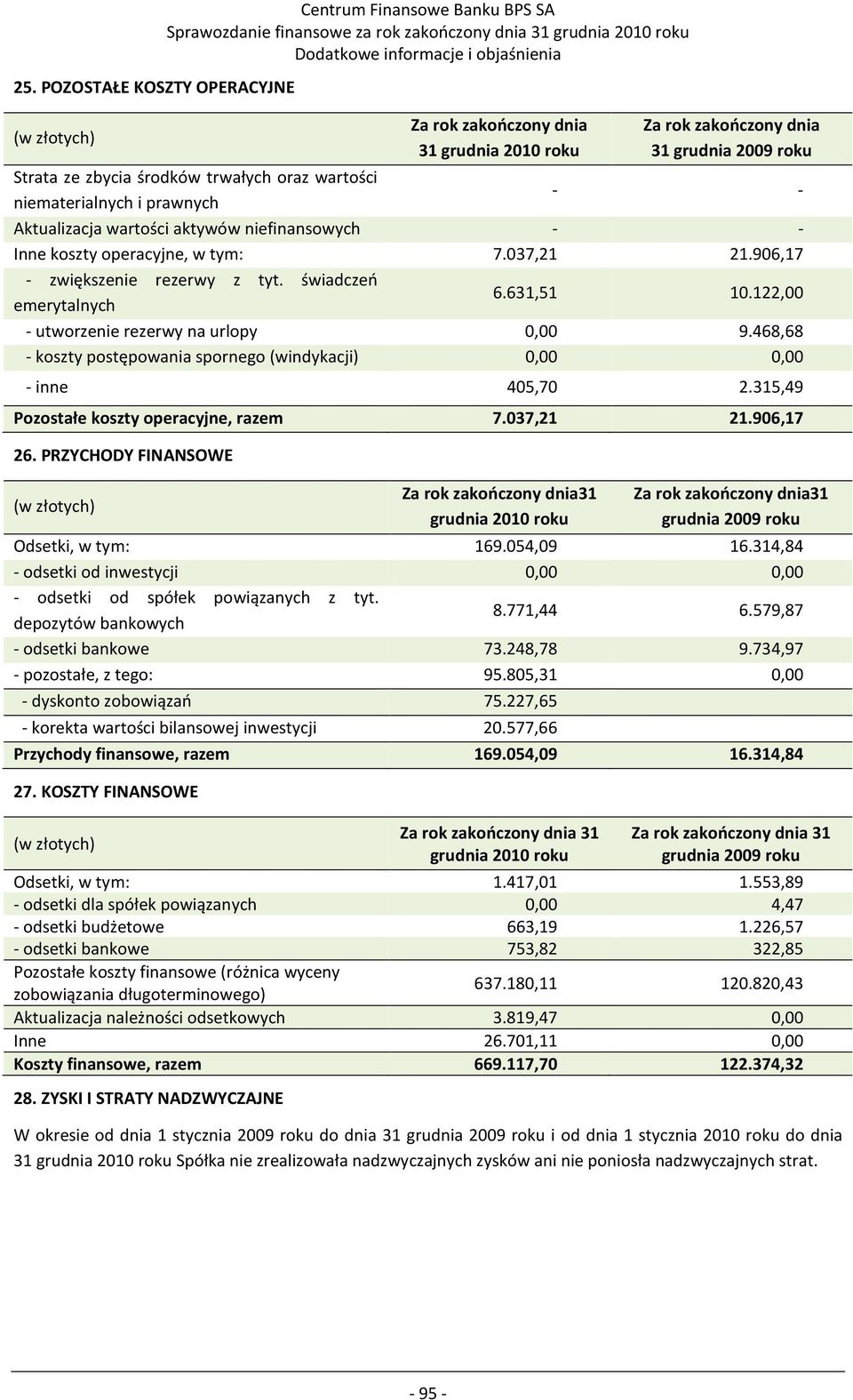 468,68 - koszty postępowania spornego (windykacji) 0,00 0,00 - inne 405,70 2.315,49 Pozostałe koszty operacyjne, razem 7.037,21 21.906,17 26.