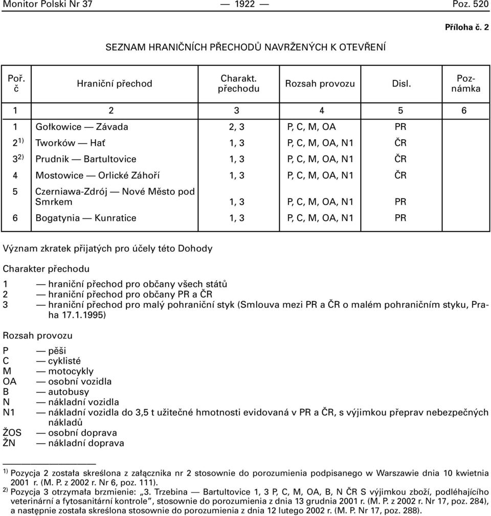 Czerniawa-Zdrój Nové Město pod Smrkem 1, 3 P, C, M, OA, N1 PR 6 Bogatynia Kunratice 1, 3 P, C, M, OA, N1 PR Význam zkratek přijatých pro účely této Dohody Charakter přechodu 1 hraniční přechod pro