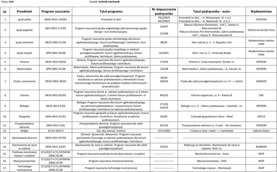 Zakres Program nauczania dla liceum ogólnokształcącego, liceum profilowanego i technikum Program nauczania chemii w zakresie podstawowym w 3-letnim liceum ogólnokształcącym, 3-letnim liceum