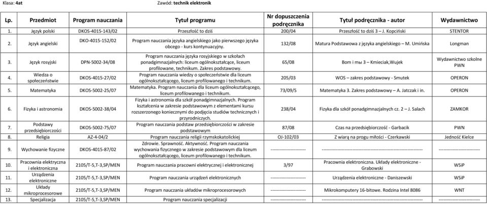 Fizyka i astronomia DKOS-5002-38/04 Program nauczania wiedzy o społeczeostwie dla liceum ogólnokształcącego, Program nauczania podstaw przedsiębiorczości w zakresie podstawowym 132/08 Matura