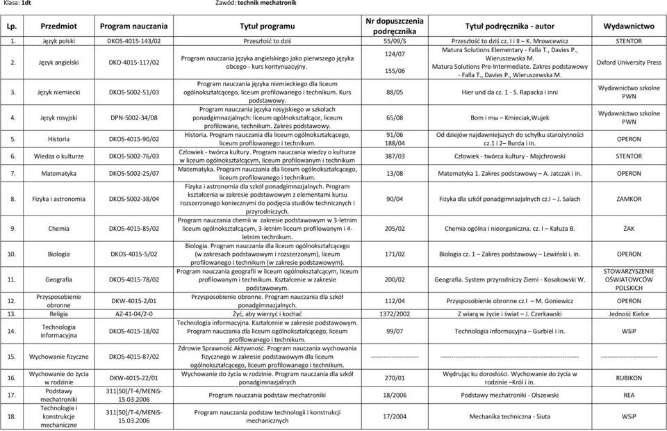 Wiedza o kulturze DKOS-5002-76/03 7. Matematyka DKOS-5002-25/07 8. Fizyka i astronomia DKOS-5002-38/04 9. Chemia DKOS-4015-85/02 10. Biologia DKOS-4015-5/02 11.