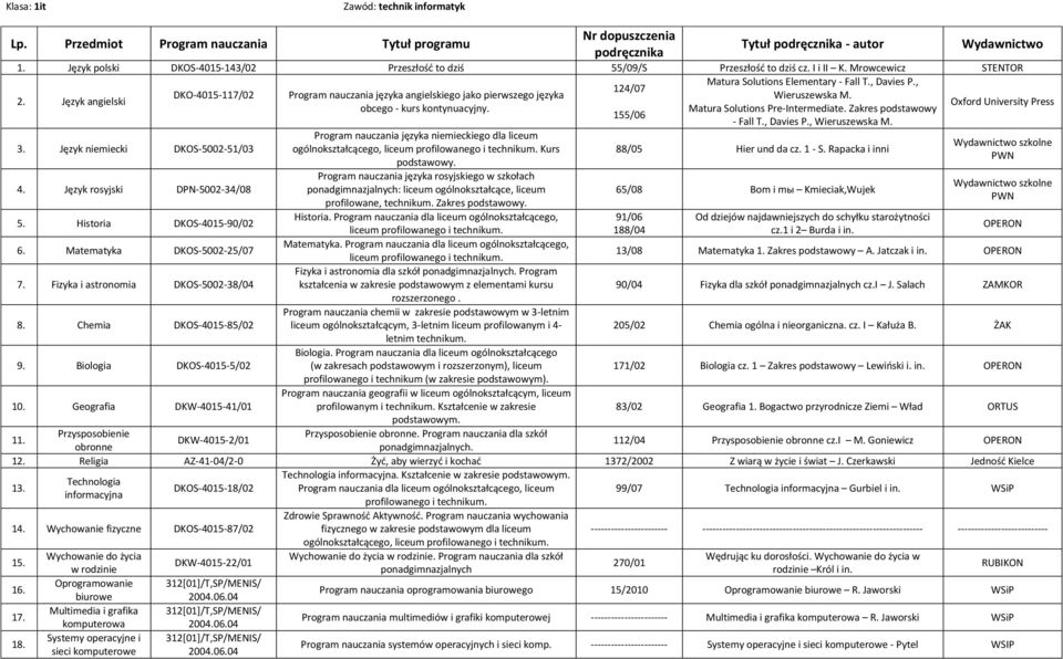 Chemia DKOS-4015-85/02 9. Biologia DKOS-4015-5/02 10. Geografia DKW-4015-41/01 ogólnokształcącego, Kurs rozszerzonego.
