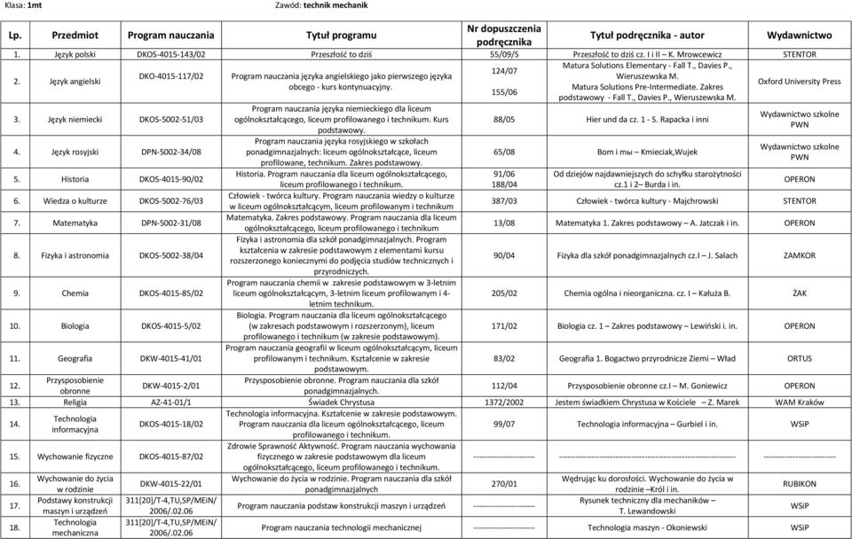 Fizyka i astronomia DKOS-5002-38/04 9. Chemia DKOS-4015-85/02 10. Biologia DKOS-4015-5/02 11. Geografia DKW-4015-41/01 ogólnokształcącego, Kurs Człowiek - twórca kultury.