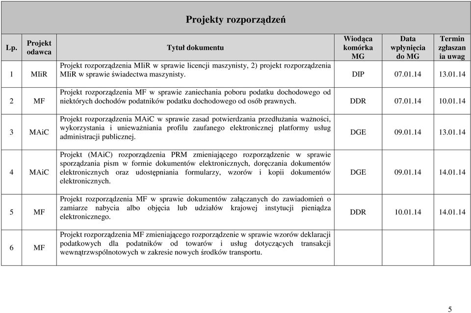 rozporządzenia MAiC w sprawie zasad potwierdzania przedłuŝania waŝności, wykorzystania i uniewaŝniania profilu zaufanego elektronicznej platformy usług administracji publicznej.