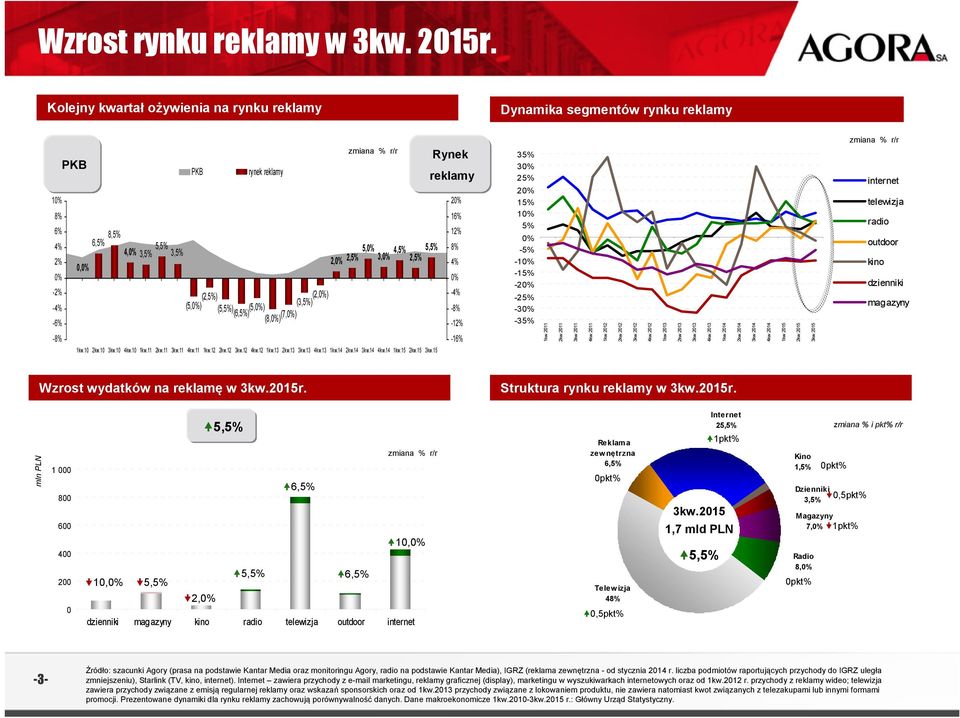 (5,5%) (5,0%) (6,5%) (8,0%) (7,0%) zmiana % r/r 5,0% 2,0% 2,5% 3,0% 4,5% 5,5% 2,5% 1kw.10 2kw.10 3kw.10 4kw.10 1kw.11 2kw.11 3kw.11 4kw.11 1kw.12 2kw.12 3kw.12 4kw.12 1kw.13 2kw.13 3kw.13 4kw.13 1kw.