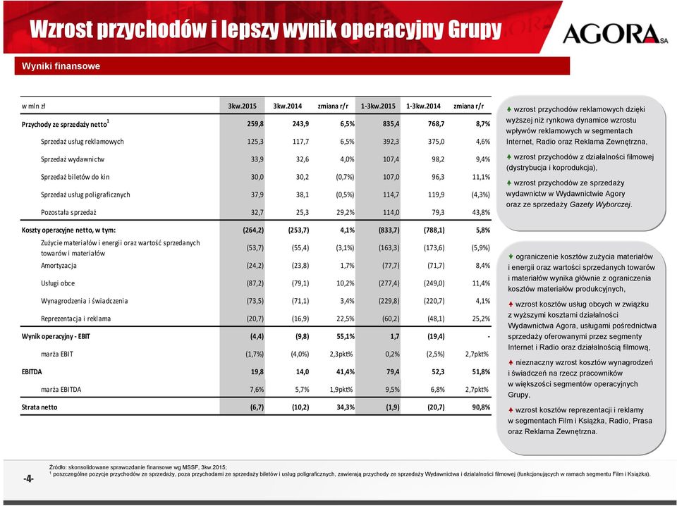 25,3 29,2% 114,0 79,3 43,8% Koszty operacyjne netto, w tym: (264,2) (253,7) 4,1% (833,7) (788,1) 5,8% Zużycie materiałów i energii oraz wartość sprzedanych towarów i materiałów (53,7) (55,4) (3,1%)