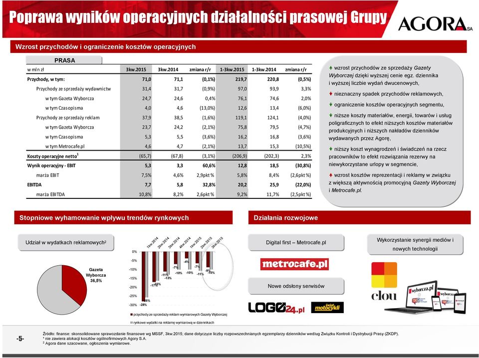 (1,6%) 119,1 124,1 (4,0%) w tym Gazeta Wyborcza 23,7 24,2 (2,1%) 75,8 79,5 (4,7%) w tym Czasopisma 5,3 5,5 (3,6%) 16,2 16,8 (3,6%) w tym Metrocafe.