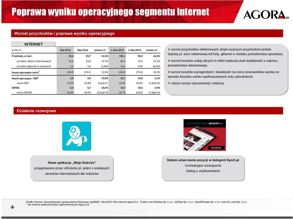 marża EBIT 15,0% 14,8% 0,2pkt % 14,9% 16,4% (1,5pkt %) EBITDA 6,3 5,7 10,5% 19,7 18,6 5,9% marża EBITDA 18,9% 19,2% (0,3pkt %) 18,7% 20,6% (1,9pkt %) wzrost przychodów reklamowych dzięki wyższym