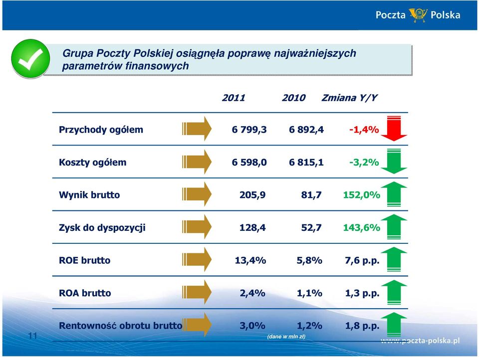 brutto 205,9 81,7 152,0% Zysk do dyspozycji 128,4 52,7 143,6% ROE brutto 13,4% 5,8% 7,6 p.