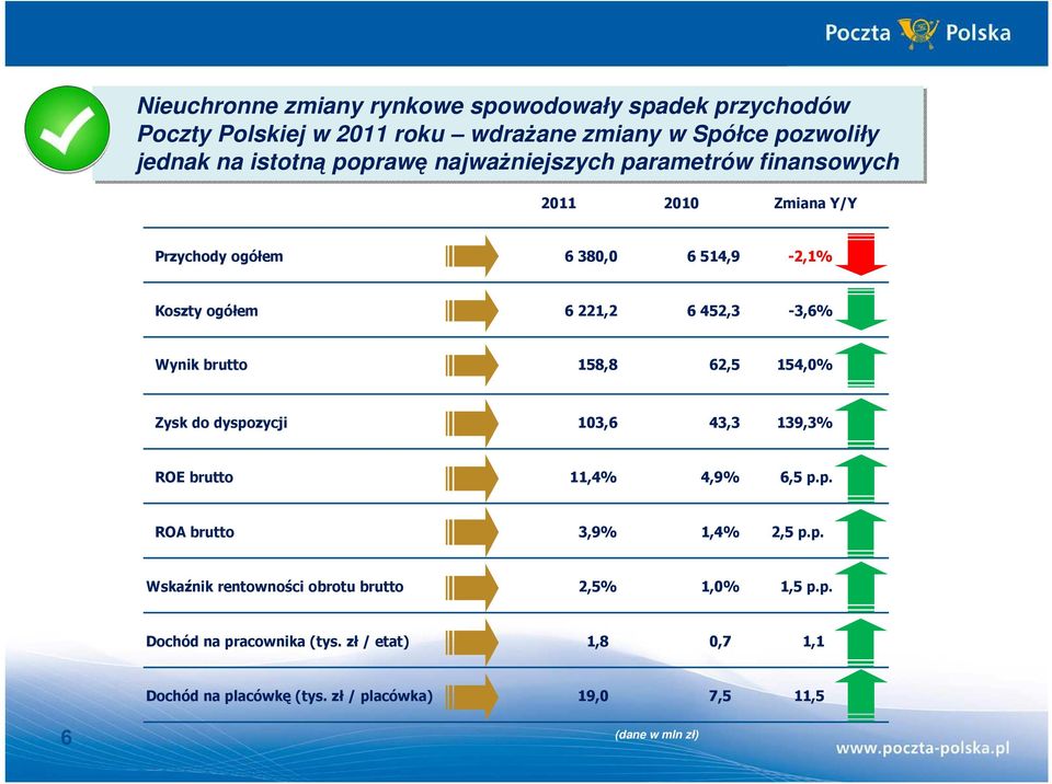 158,8 62,5 154,0% Zysk do dyspozycji 103,6 43,3 139,3% ROE brutto 11,4% 4,9% 6,5 p.p. ROA brutto 3,9% 1,4% 2,5 p.p. Wskaźnik rentowności obrotu brutto 2,5% 1,0% 1,5 p.