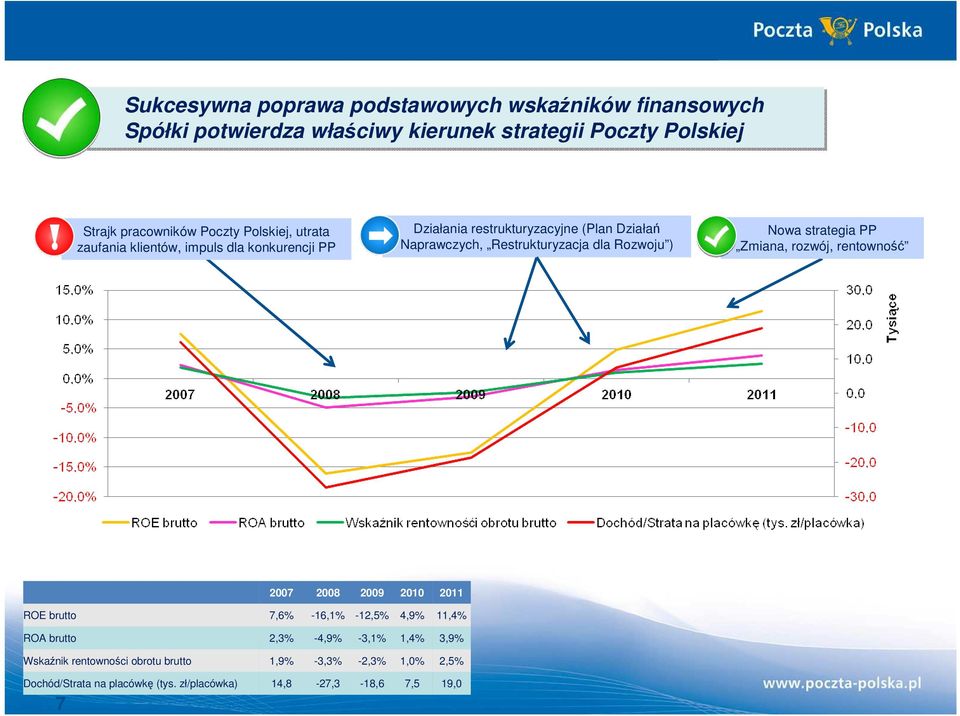 Rozwoju ) Nowa strategia PP Zmiana, rozwój, rentowność 2007 2008 2009 2010 2011 ROE brutto 7,6% -16,1% -12,5% 4,9% 11,4% ROA brutto 2,3% -4,9%