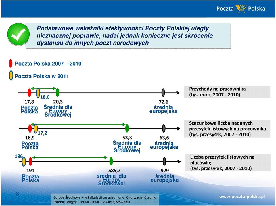 585,7 929 Poczta średnia dla średnia Polska Europy europejska Środkowej Przychody na pracownika (tys. euro, 2007-2010) Szacunkowa liczba nadanych przesyłek listowych na pracownika (tys.