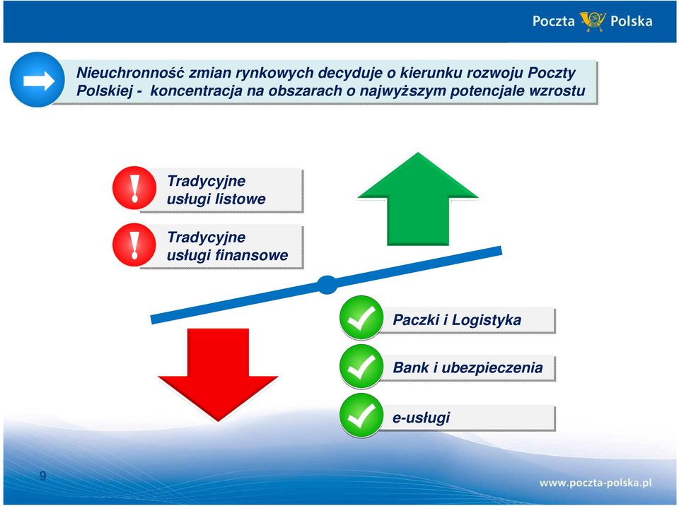 potencjale wzrostu Tradycyjne usługi listowe Tradycyjne