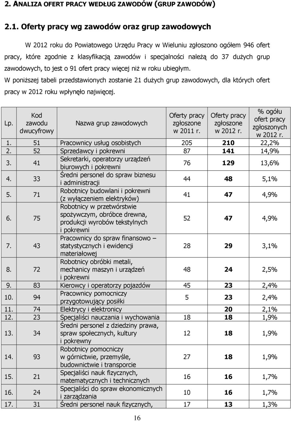 dużych grup zawodowych, to jest o 91 ofert pracy więcej niż w roku ubiegłym.