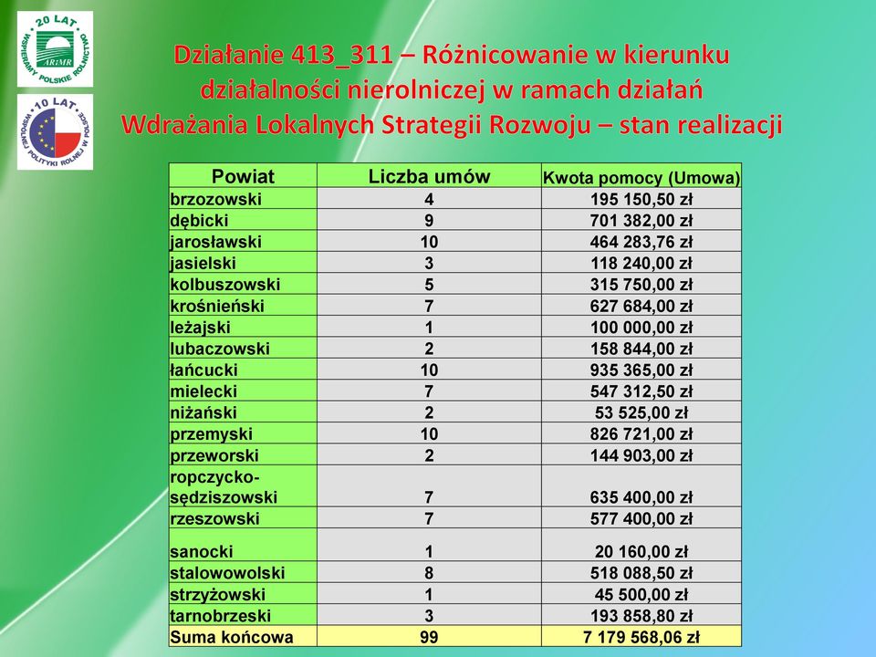 547 312,50 zł niżański 2 53 525,00 zł przemyski 10 826 721,00 zł przeworski 2 144 903,00 zł ropczyckosędziszowski 7 635 400,00 zł rzeszowski 7 577