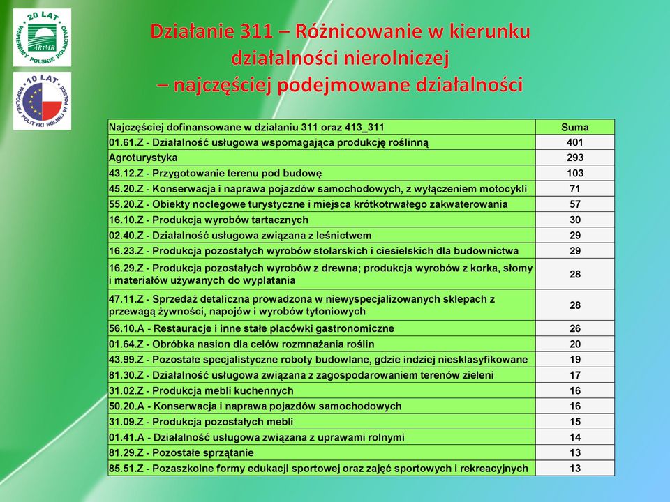 12.Z noclegowe - Przygotowanie turystyczne terenu i miejsca pod budowę krótkotrwałego zakwaterowania 103 286 56.10.A - Restauracje 45.20.