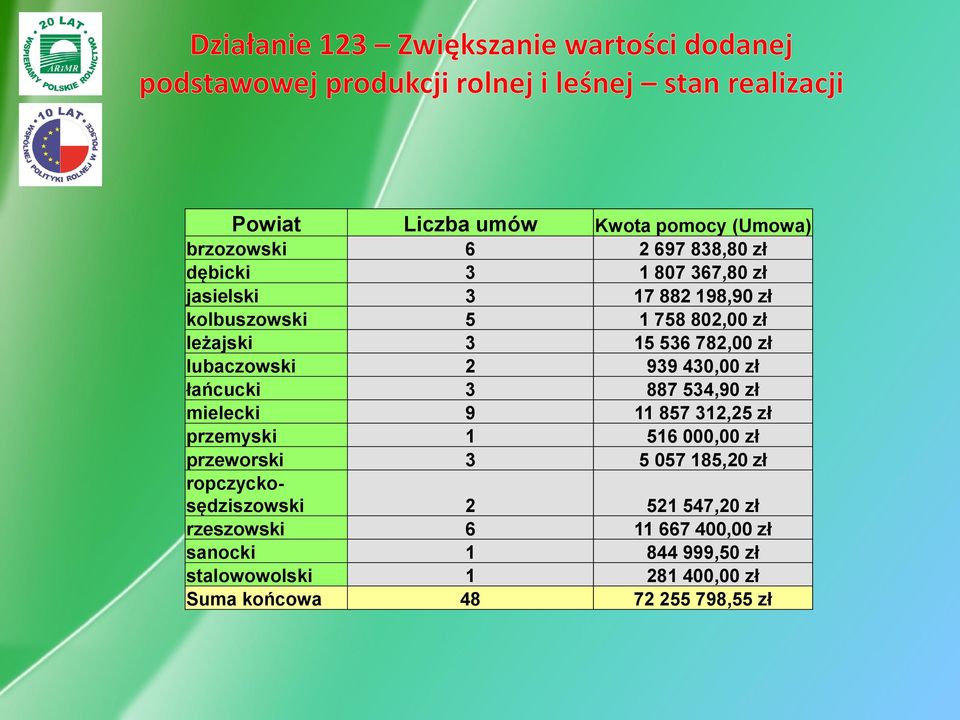 zł mielecki 9 11 857 312,25 zł przemyski 1 516 000,00 zł przeworski 3 5 057 185,20 zł ropczyckosędziszowski 2 521