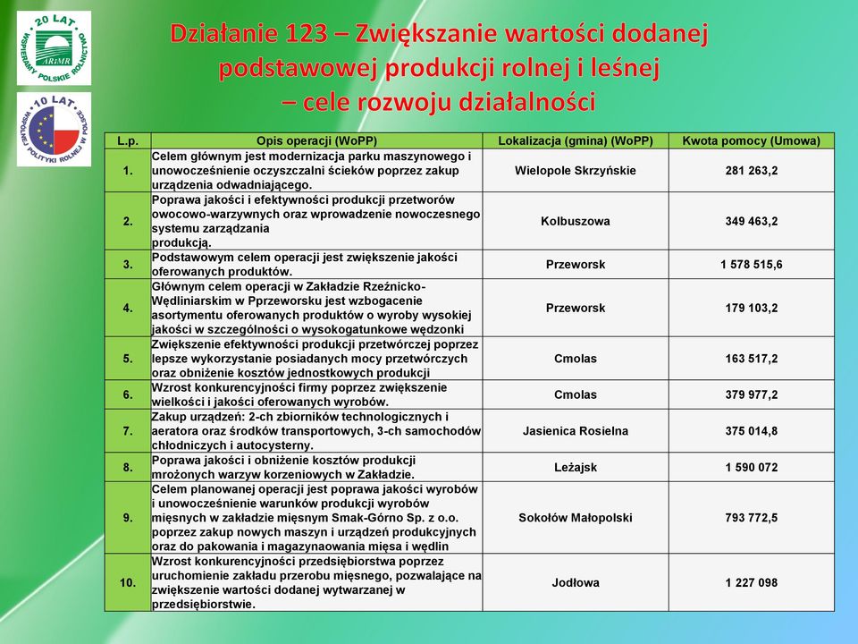 Celem głównym jest modernizacja parku maszynowego i unowocześnienie urządzenia odwadniającego. 1. oczyszczalni ścieków poprzez zakup urządzenia odwadniającego.