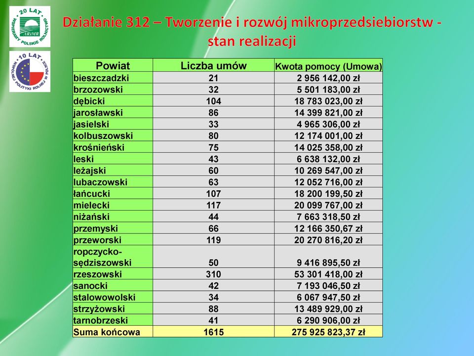 199,50 zł mielecki 117 20 099 767,00 zł niżański 44 7 663 318,50 zł przemyski 66 12 166 350,67 zł przeworski 119 20 270 816,20 zł ropczyckosędziszowski 50 9 416 895,50 zł rzeszowski