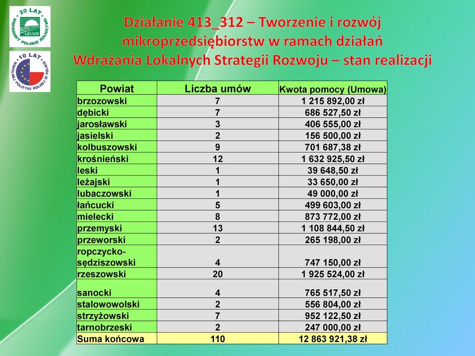 603,00 zł mielecki 8 873 772,00 zł przemyski 13 1 108 844,50 zł przeworski 2 265 198,00 zł ropczyckosędziszowski 4 747 150,00 zł rzeszowski 20 1 925