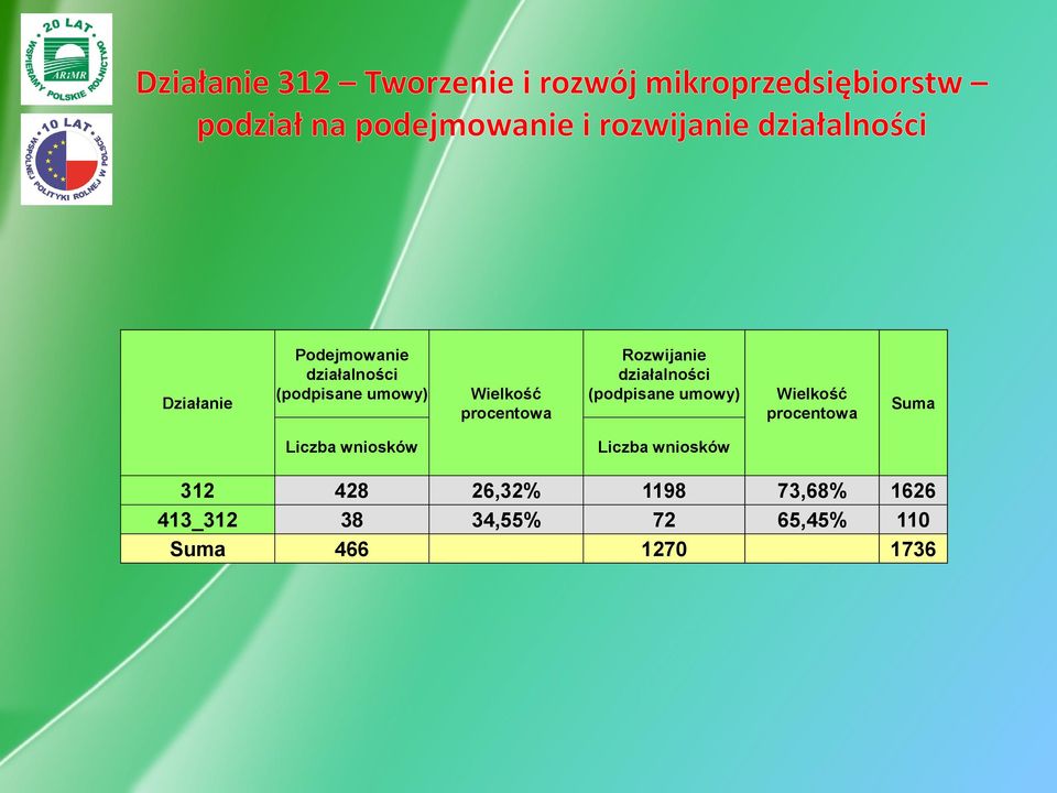 (podpisane umowy) Liczba wniosków Wielkość Wielkość procentowa procentowa Suma Suma 312 428 26,32% 1198 73,68% 1626