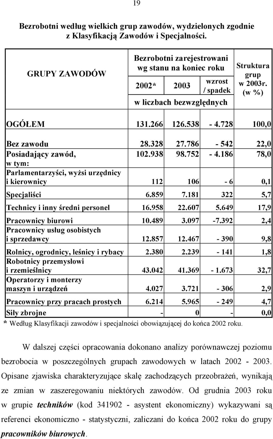 328 27.786-542 22,0 Posiadający zawód, 102.938 98.752-4.186 78,0 w tym: Parlamentarzyści, wyżsi urzędnicy i kierownicy 112 106-6 0,1 Specjaliści 6.859 7.181 322 5,7 Technicy i inny średni personel 16.