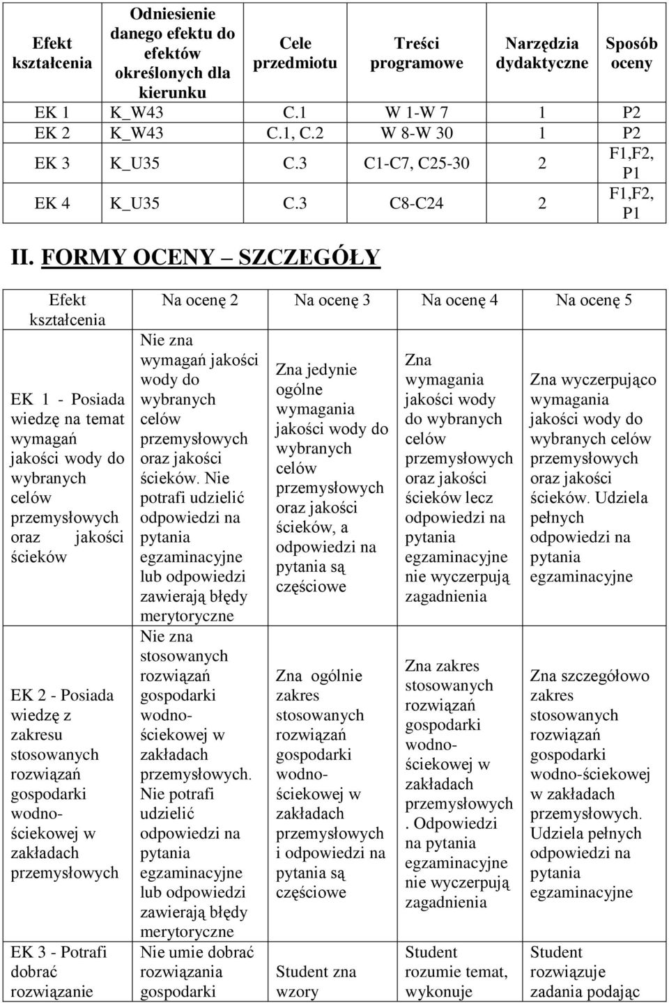 FORMY OCENY SZCZEGÓŁY Efekt kształcenia EK 1 - Posiada iedzę na temat ymagań jakości ody do ściekó EK 2 - Posiada iedzę z zakresu EK 3 - Potrafi dobrać roziązanie Na ocenę 2 Na ocenę 3 Na ocenę 4 Na