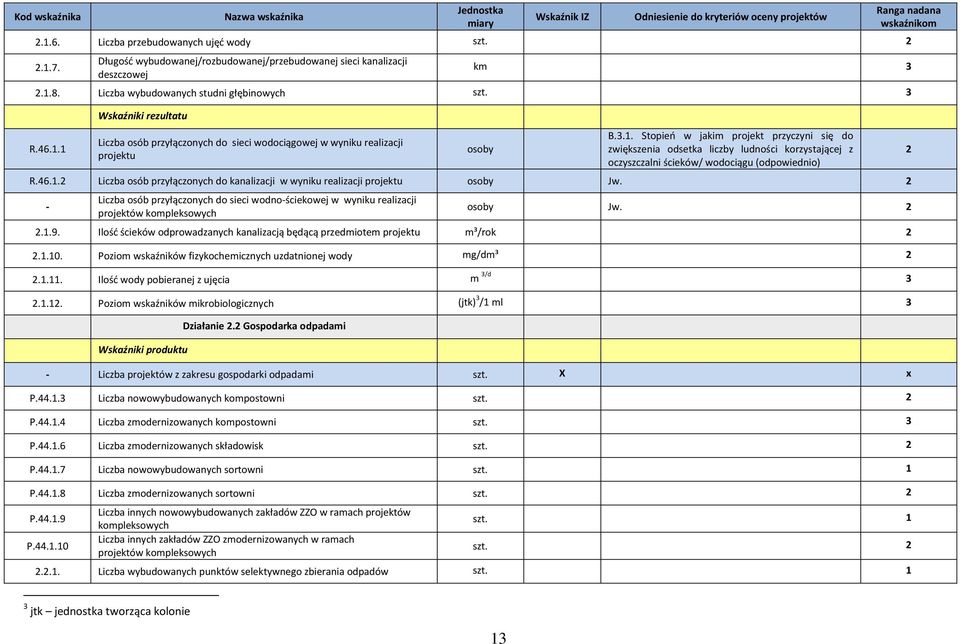 Liczba osób przyłączonych do sieci wodnościekowej w wyniku realizacji projektów kompleksowych osoby Jw..1.9. Ilość ścieków odprowadzanych kanalizacją będącą przedmiotem projektu m³/rok.1.10.