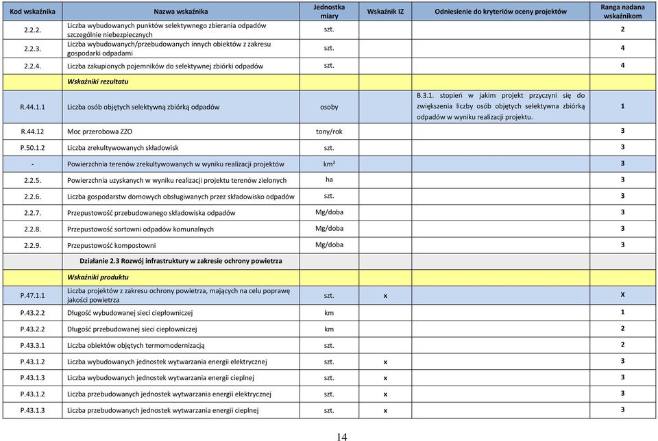 1 Liczba osób objętych selektywną zbiórką odpadów osoby B.3.1. stopień w jakim projekt przyczyni się do zwiększenia liczby osób objętych selektywna zbiórką odpadów w wyniku realizacji projektu. R.44.